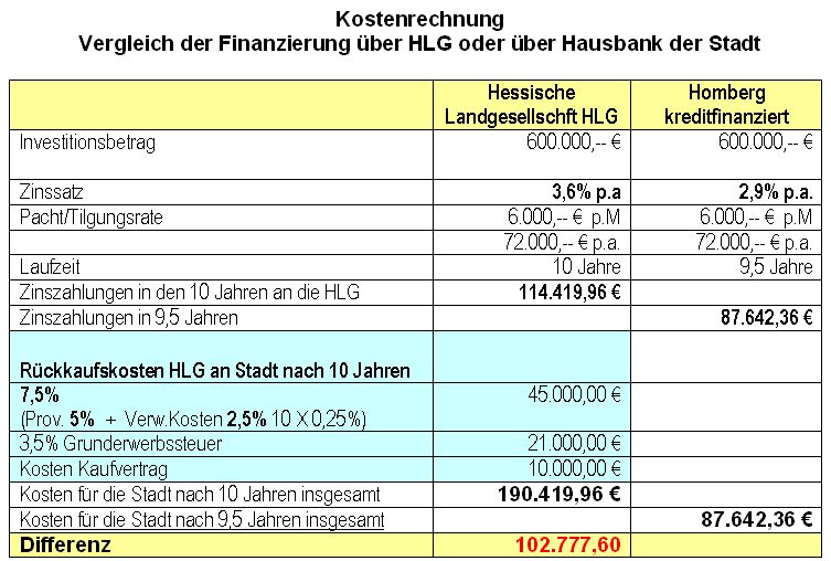 Kostenvergleich HLG Stadt